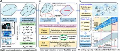 Opinions on hosting capacity evaluation of distribution network with zonotope power flexibility aggregation